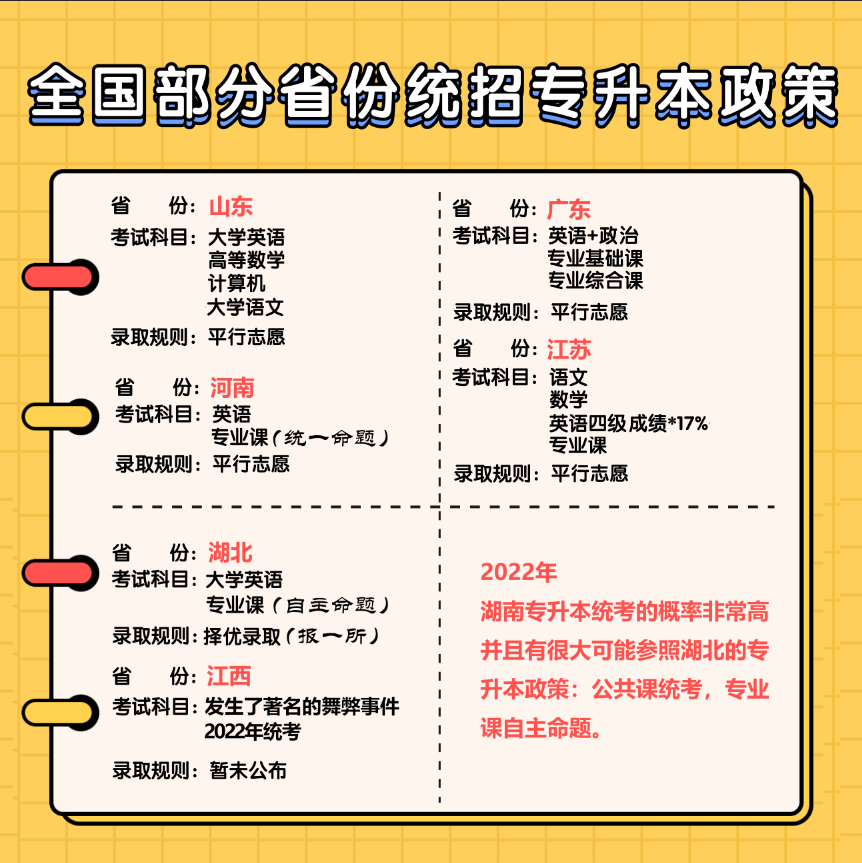 全国部分省份统招专升本政策