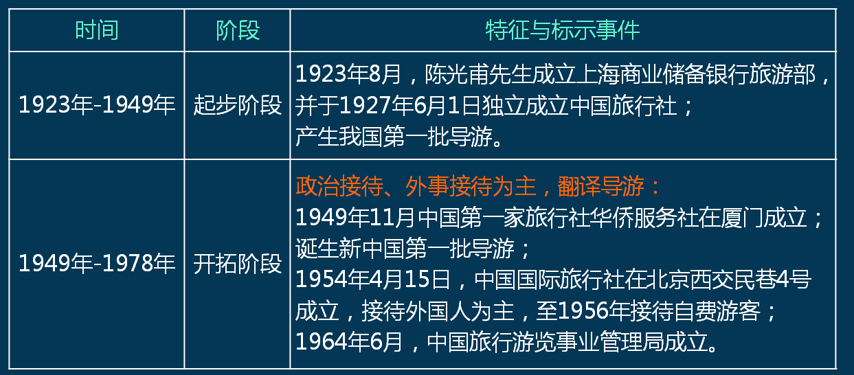 我国导游服务的发展演变1