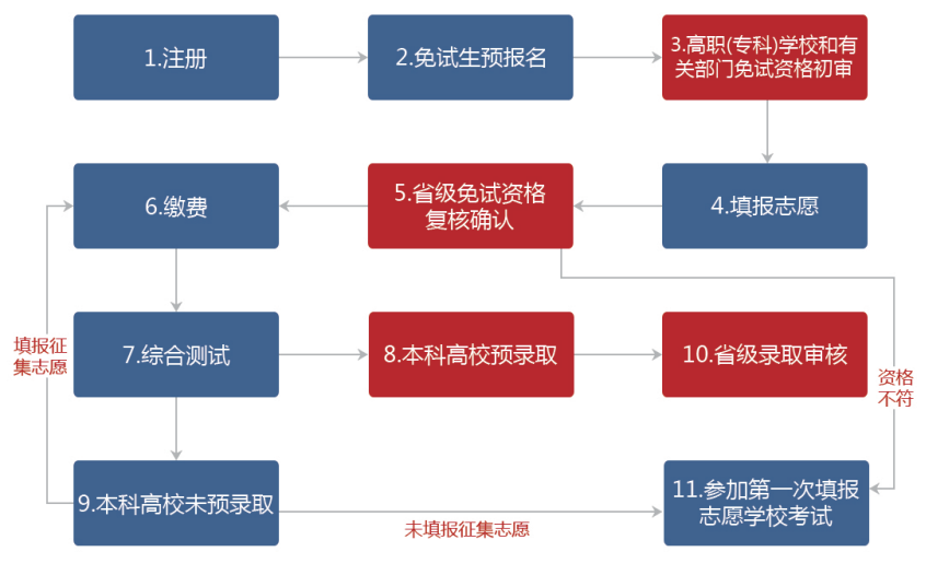 湖南专升本信息管理平台免试生报考流程