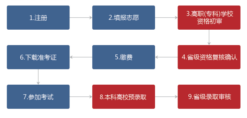 湖南专升本信息管理平台其他考生报考流程