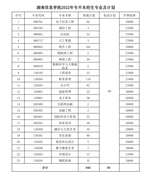 湖南信息学院专升本招收计划